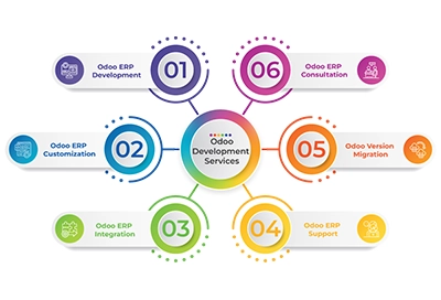 Odoo Development